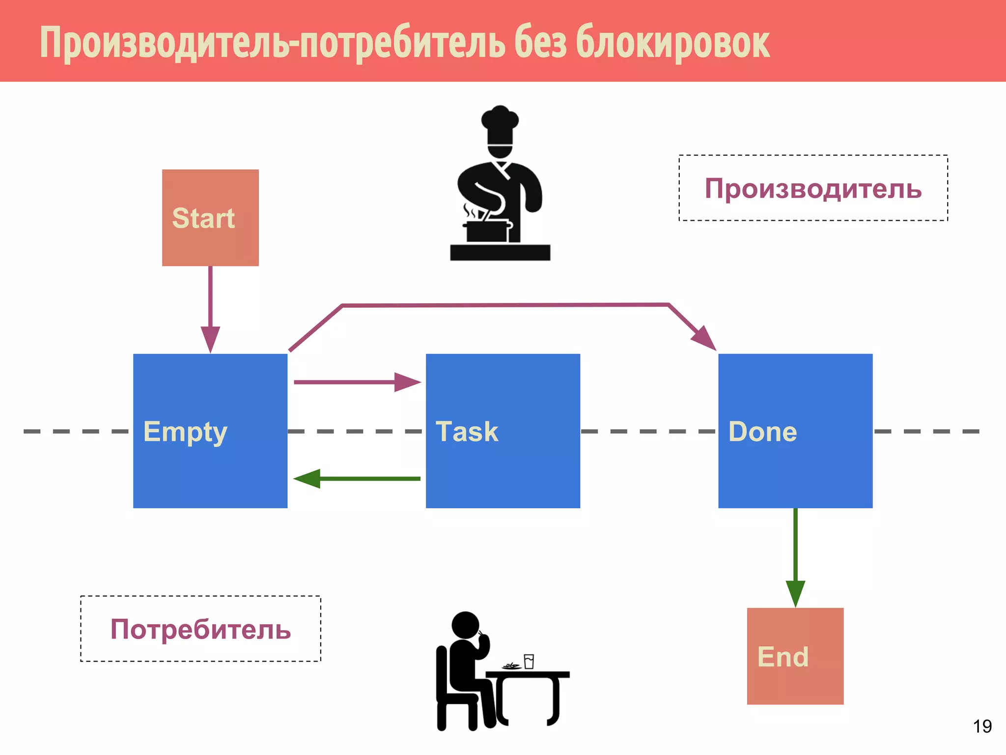 Производитель-потребитель без блокировок
19
Empty Task Done
Start
End
Производитель
Потребитель
 