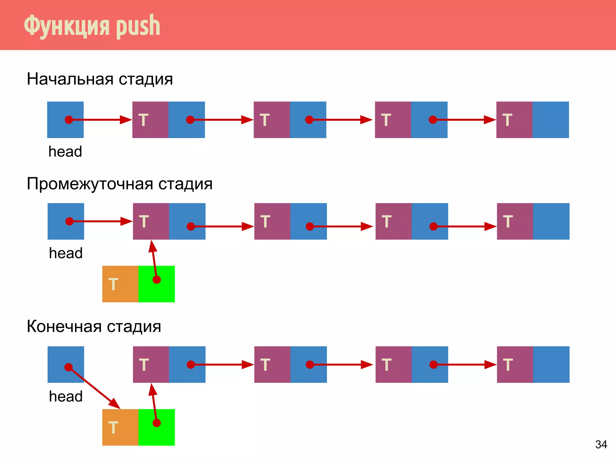 Функция push
34
T
head
TTT
Начальная стадия
Промежуточная стадия
T
head
TTT
T
Конечная стадия
T
head
TTT
T
 