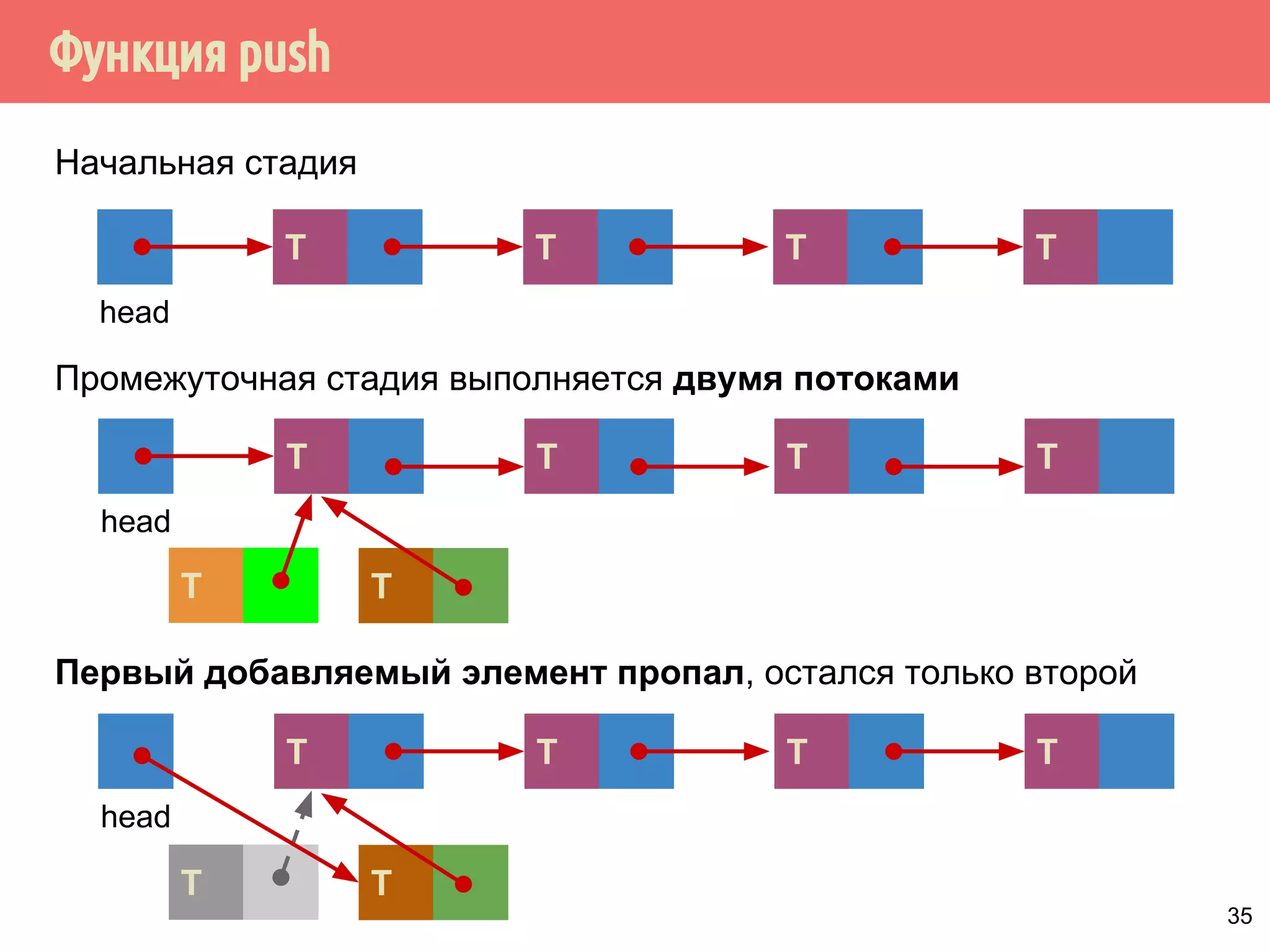 Функция push
35
T
head
TTT
Начальная стадия
Промежуточная стадия выполняется двумя потоками
T
head
TTT
T
Первый добавляемый элемент пропал, остался только второй
T
head
TTT
T
T T
 