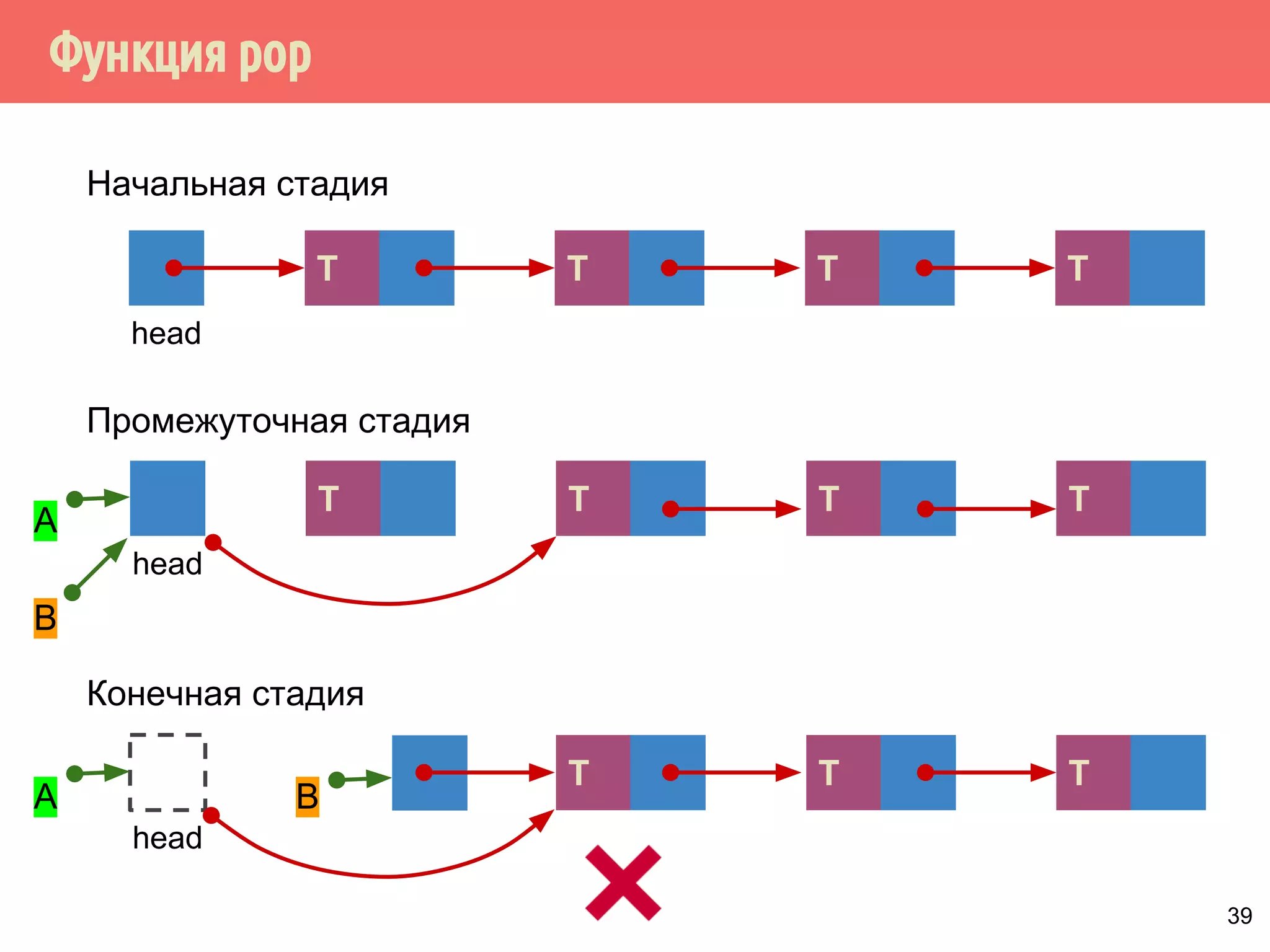 Функция pop
39
T
head
TTT
Начальная стадия
Промежуточная стадия
T
head
TTT
Конечная стадия
T
head
TT
B
A
A B
 