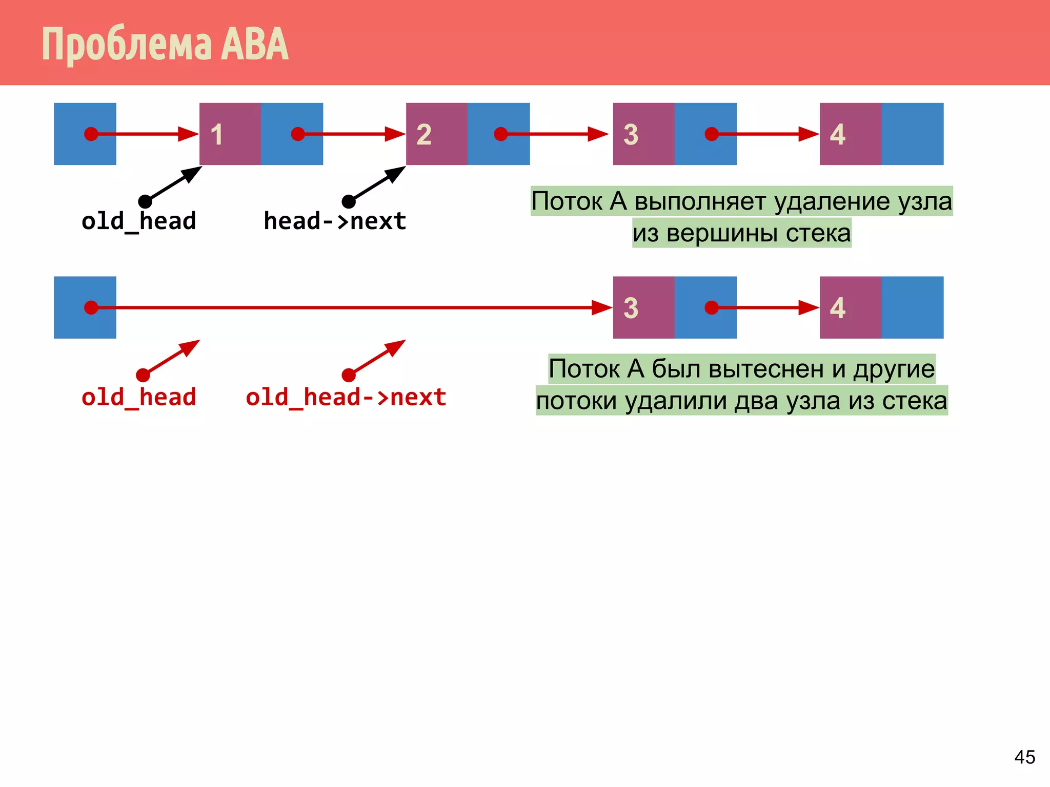 Проблема АВА
45
4
old_head
321
head->next
43
Поток А выполняет удаление узла
из вершины стека
old_head old_head->next
Поток А был вытеснен и другие
потоки удалили два узла из стека
 