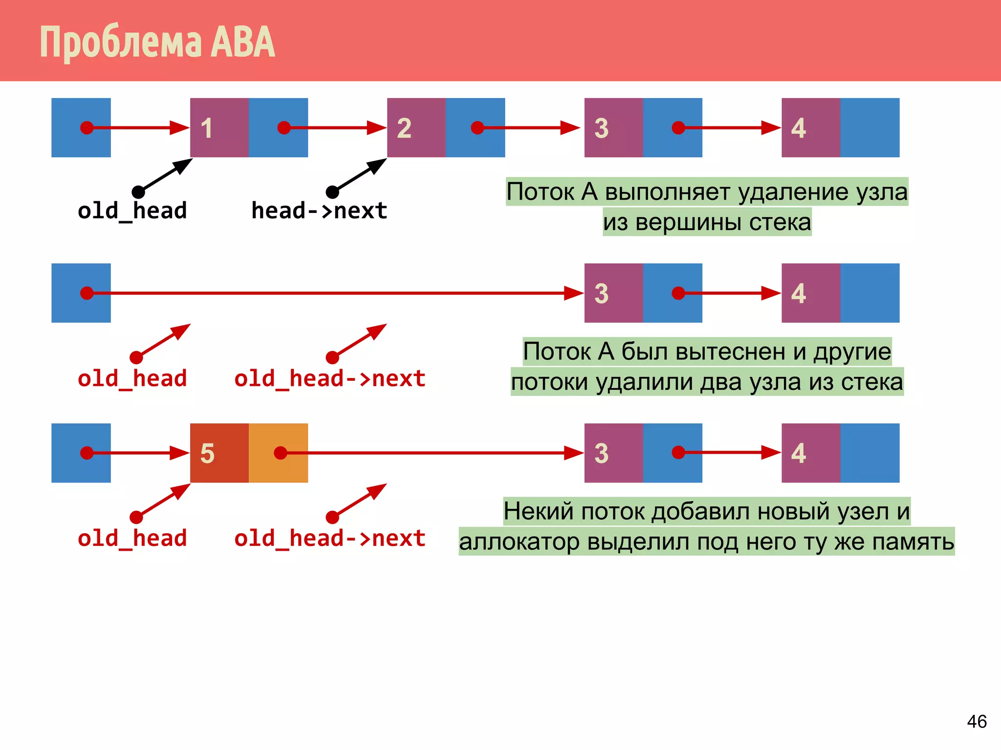 Проблема АВА
46
4
old_head
321
head->next
43
Поток А был вытеснен и другие
потоки удалили два узла из стека
Поток А выполняет удаление узла
из вершины стека
435
old_head old_head->next
old_head old_head->next
Некий поток добавил новый узел и
аллокатор выделил под него ту же память
 