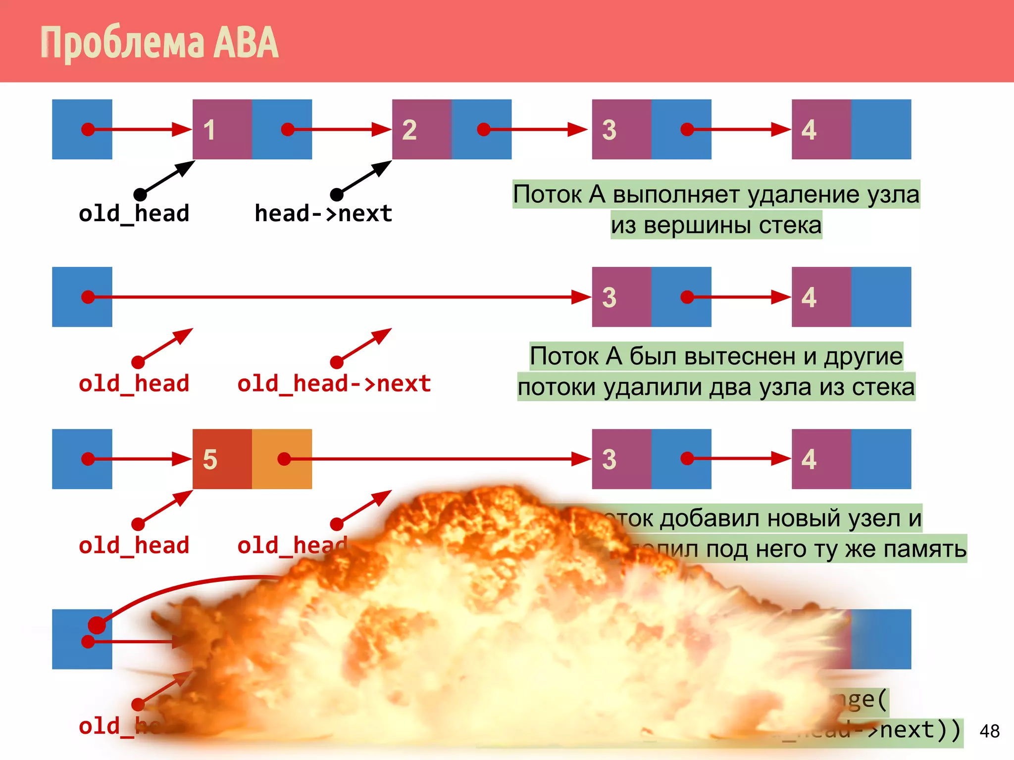 Проблема АВА
48
4
old_head
321
head->next
43
Поток А выполняет удаление узла
из вершины стека
435
43
Некий поток добавил новый узел и
аллокатор выделил под него ту же память
Поток А: head.compare_exchange(
old_head, old_head->next))
5
old_head old_head->next
old_head old_head->next
old_head old_head->next
Поток А был вытеснен и другие
потоки удалили два узла из стека
 