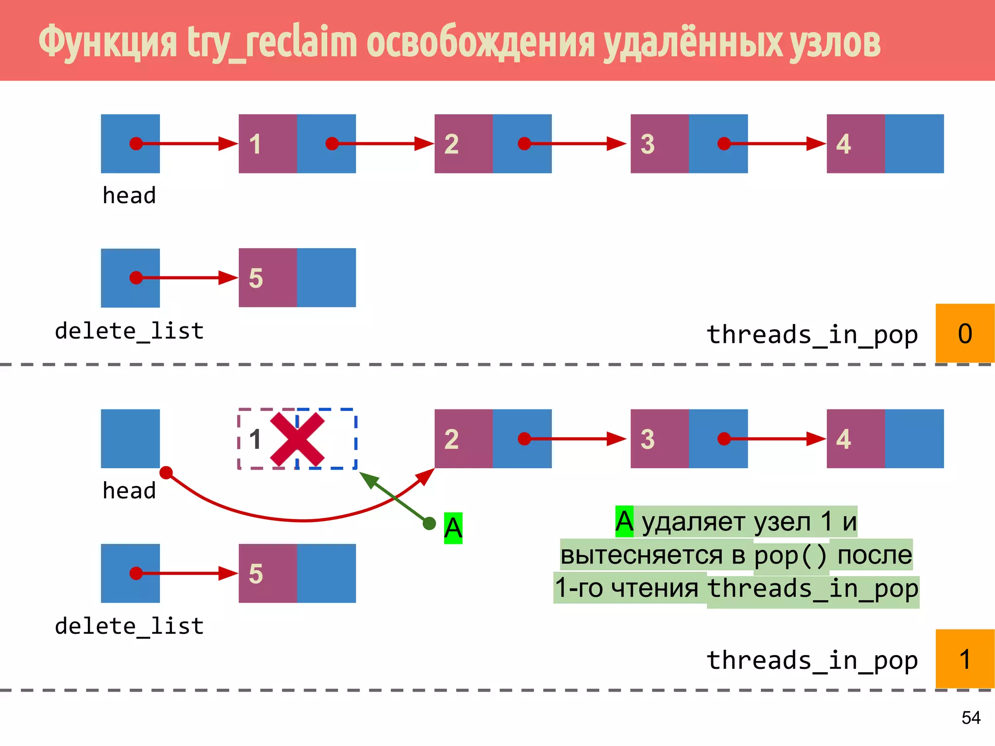 Функция try_reclaim освобождения удалённых узлов
54
4
head
321
delete_list 0threads_in_pop
4
head
321
delete_list
threads_in_pop 1
5
5
A A удаляет узел 1 и
вытесняется в pop() после
1-го чтения threads_in_pop
 