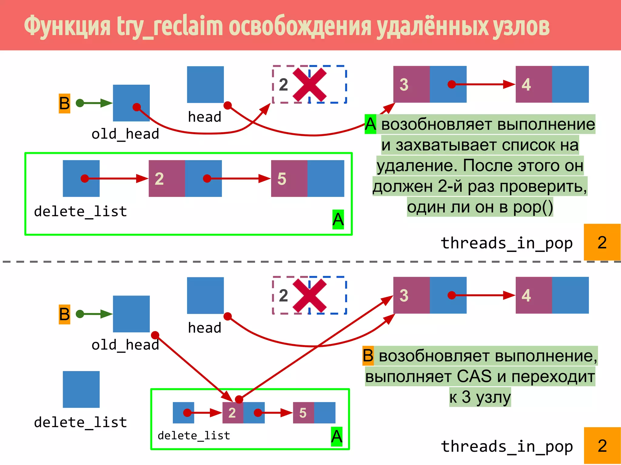 Функция try_reclaim освобождения удалённых узлов
56threads_in_pop 2
43
delete_list
threads_in_pop 2
2
A возобновляет выполнение
и захватывает список на
удаление. После этого он
должен 2-й раз проверить,
один ли он в pop()
head
old_head
B
2
5
A
43
head
old_head
B
2
delete_list A
2 5
delete_list
B возобновляет выполнение,
выполняет CAS и переходит
к 3 узлу
 