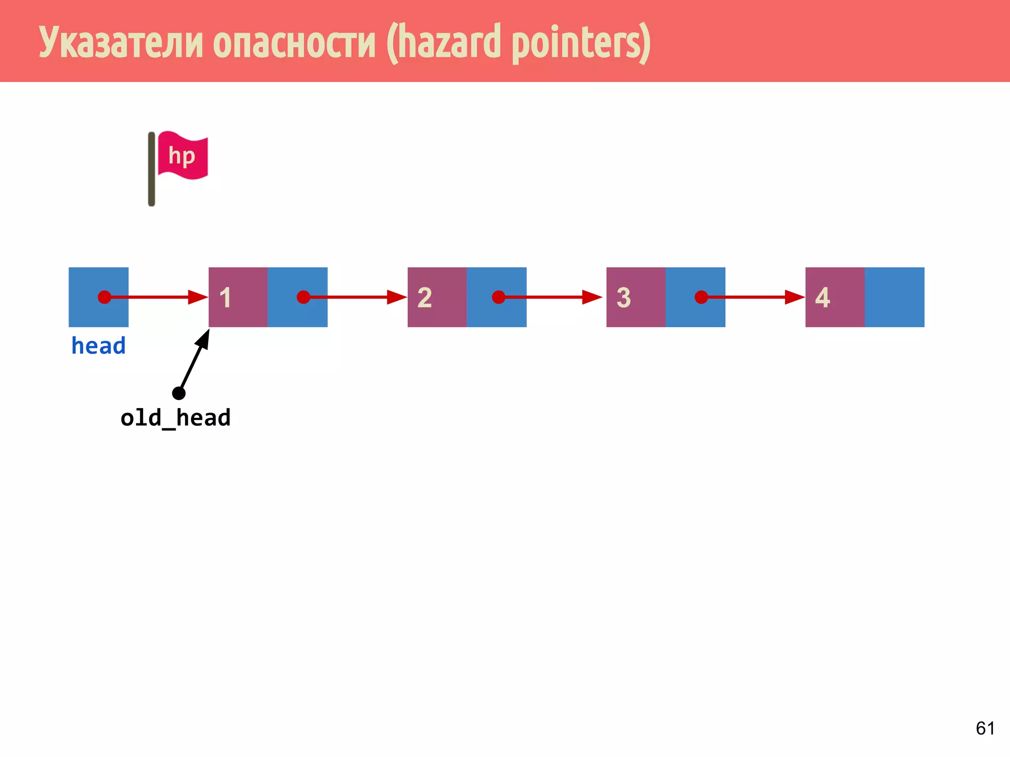 Указатели опасности (hazard pointers)
61
4
old_head
321
head
hp
 