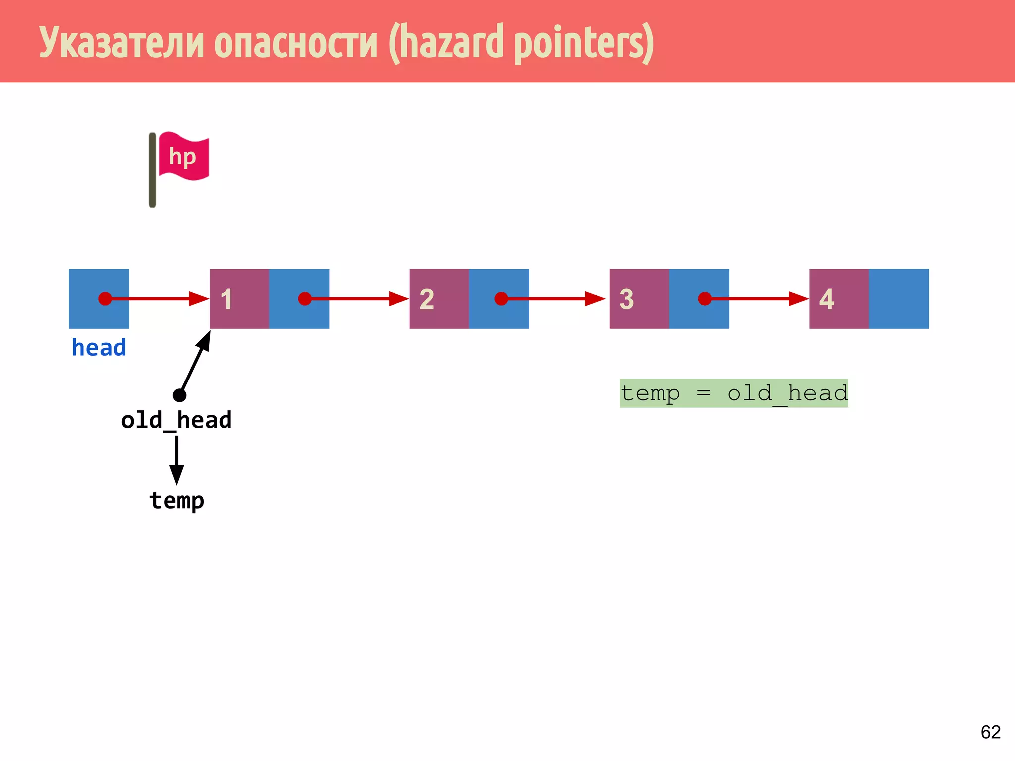 Указатели опасности (hazard pointers)
62
4
old_head
321
head
temp = old_head
temp
hp
 