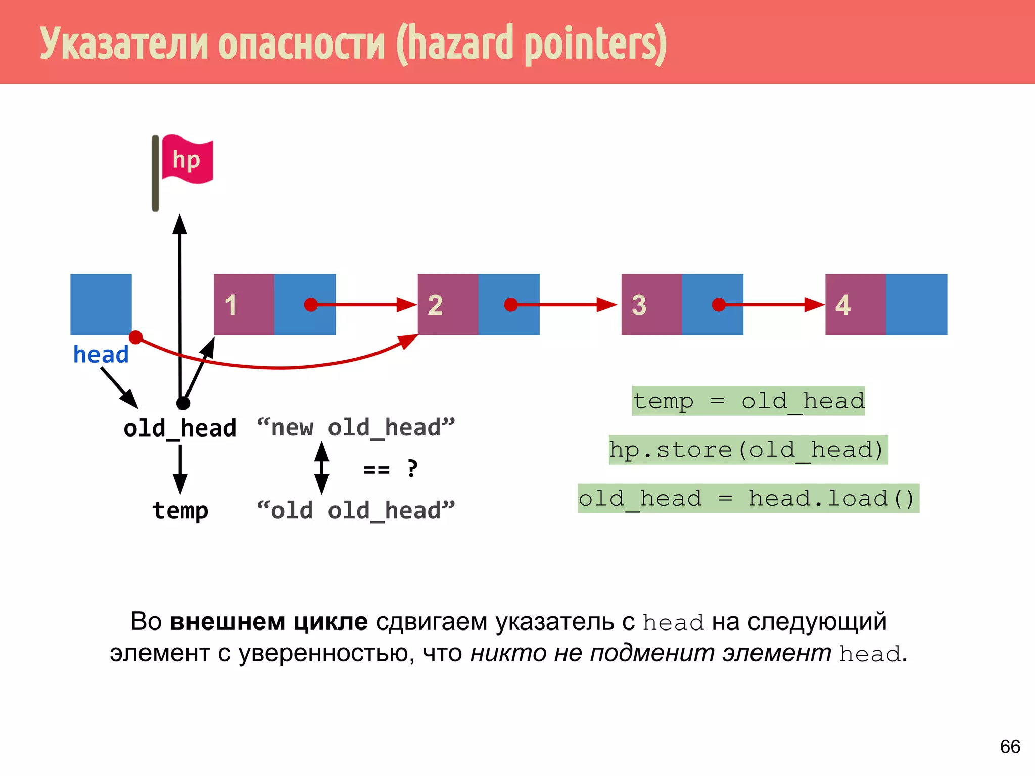 Указатели опасности (hazard pointers)
66
4
old_head
321
temp = old_head
head
temp
hp.store(old_head)
old_head = head.load()
“old old_head”
“new old_head”
hp
== ?
Во внешнем цикле сдвигаем указатель с head на следующий
элемент с уверенностью, что никто не подменит элемент head.
 