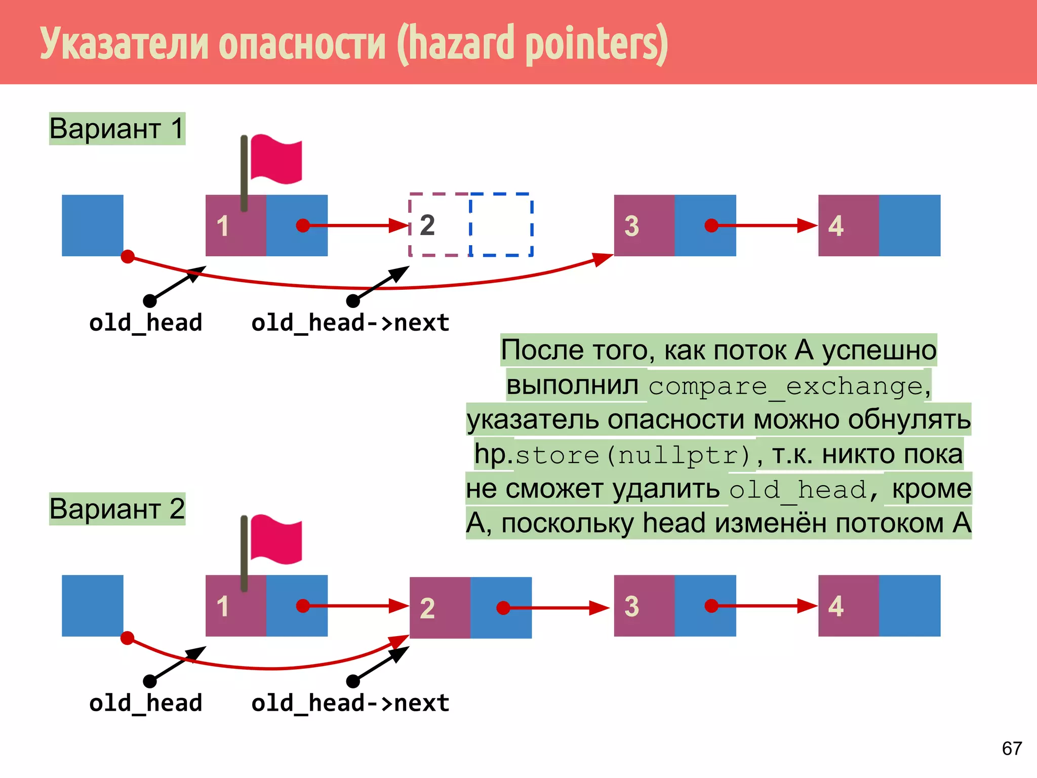 Указатели опасности (hazard pointers)
67
После того, как поток А успешно
выполнил compare_exchange,
указатель опасности можно обнулять
hp.store(nullptr), т.к. никто пока
не сможет удалить old_head, кроме
А, поскольку head изменён потоком А
43
old_head old_head->next
21
Вариант 1
43
old_head->next
1
Вариант 2
old_head
2
 