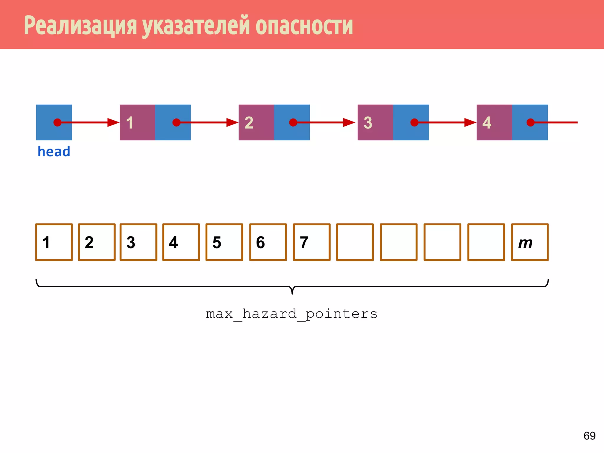 Реализация указателей опасности
69
4321
head
1 5 6 7 m432
max_hazard_pointers
 