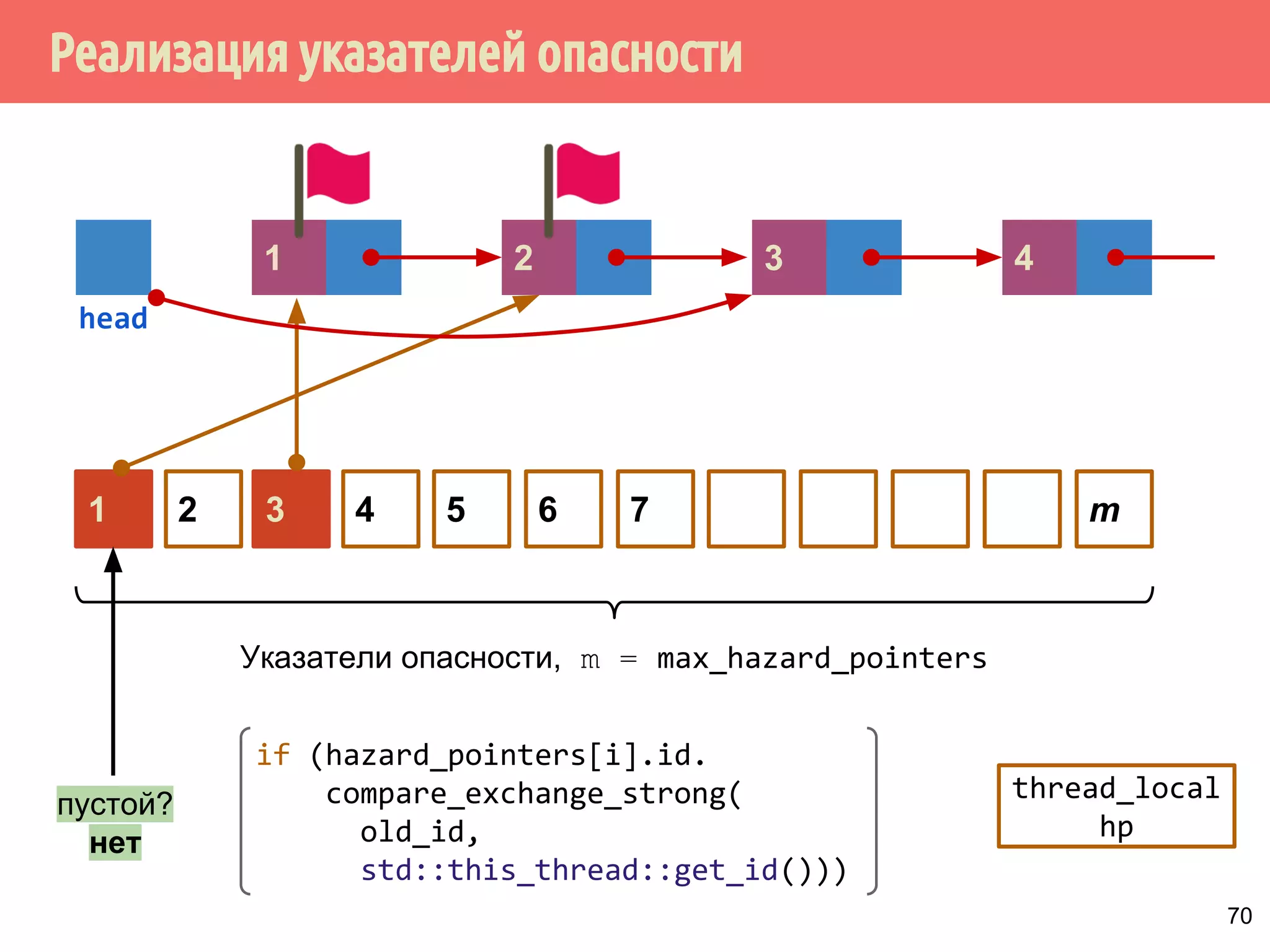 Реализация указателей опасности
70
4321
head
1 5 6 7 m432
Указатели опасности, m = max_hazard_pointers
пустой?
нет
if (hazard_pointers[i].id.
compare_exchange_strong(
old_id,
std::this_thread::get_id()))
thread_local
hp
 