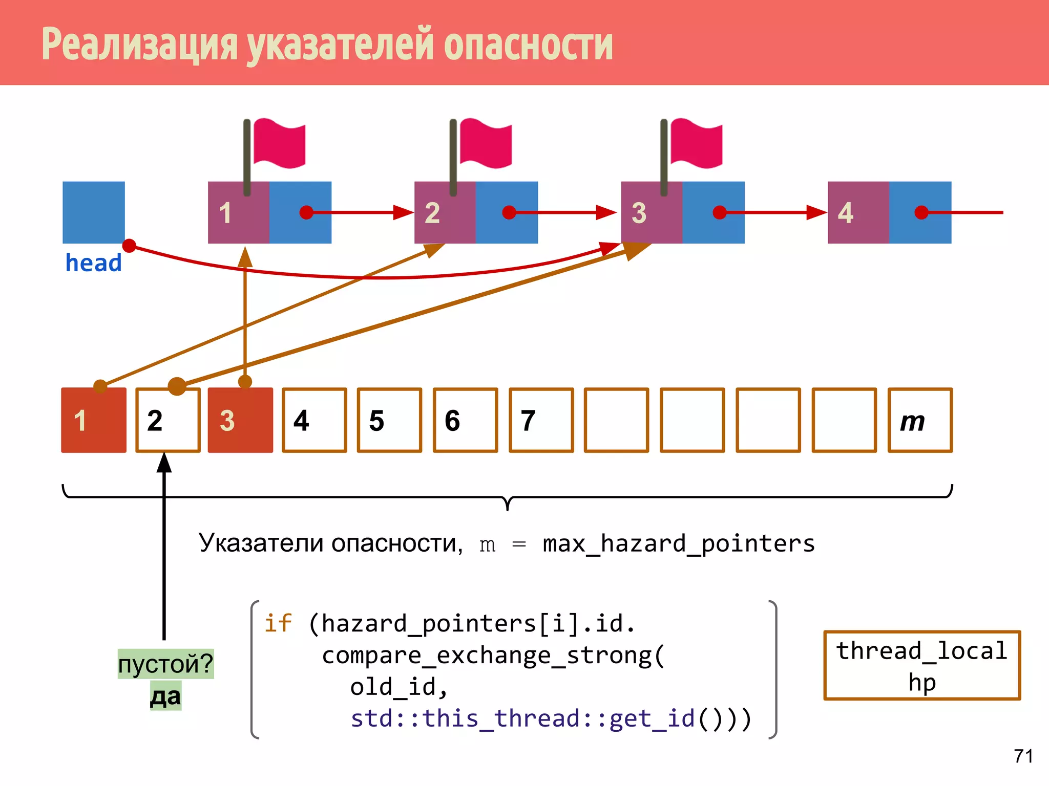 Реализация указателей опасности
71
4321
head
1 5 6 7 m432
Указатели опасности, m = max_hazard_pointers
пустой?
да
if (hazard_pointers[i].id.
compare_exchange_strong(
old_id,
std::this_thread::get_id()))
thread_local
hp
 