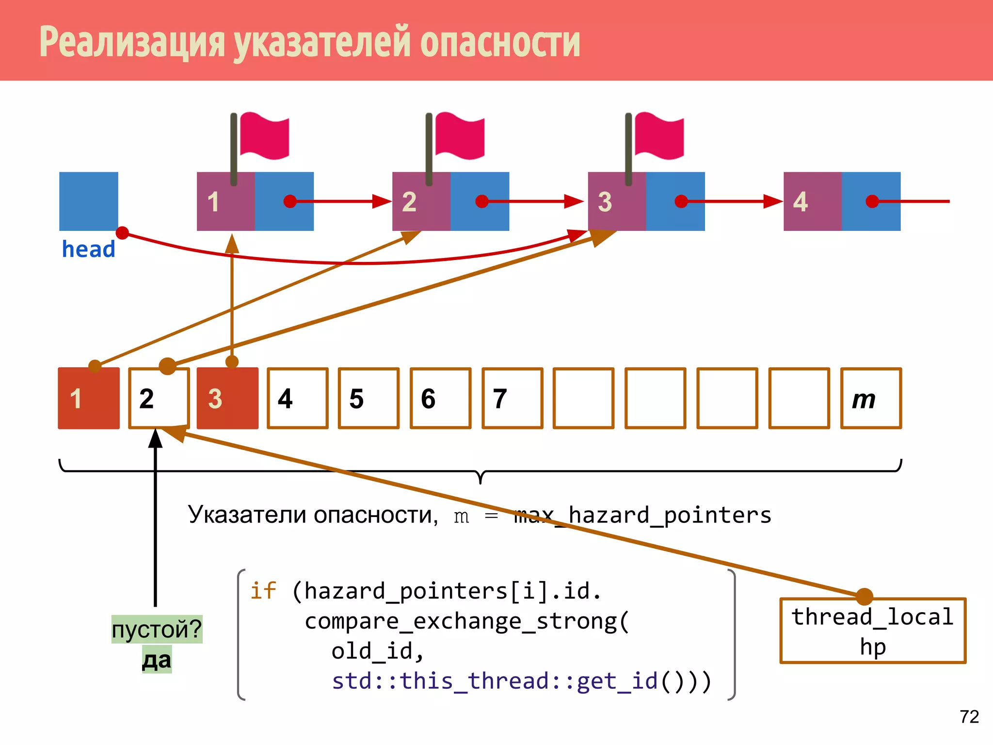 Реализация указателей опасности
72
4321
head
1 5 6 7 m432
Указатели опасности, m = max_hazard_pointers
пустой?
да
if (hazard_pointers[i].id.
compare_exchange_strong(
old_id,
std::this_thread::get_id()))
thread_local
hp
 