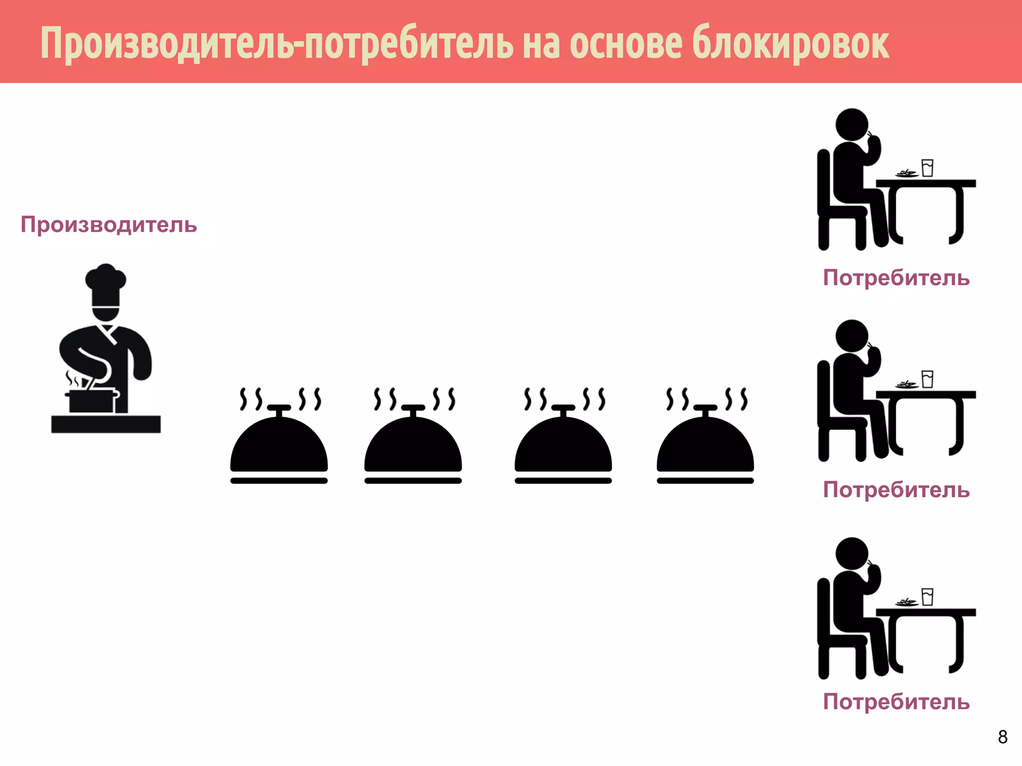 Производитель-потребитель на основе блокировок
8
Производитель
Потребитель
Потребитель
Потребитель
 