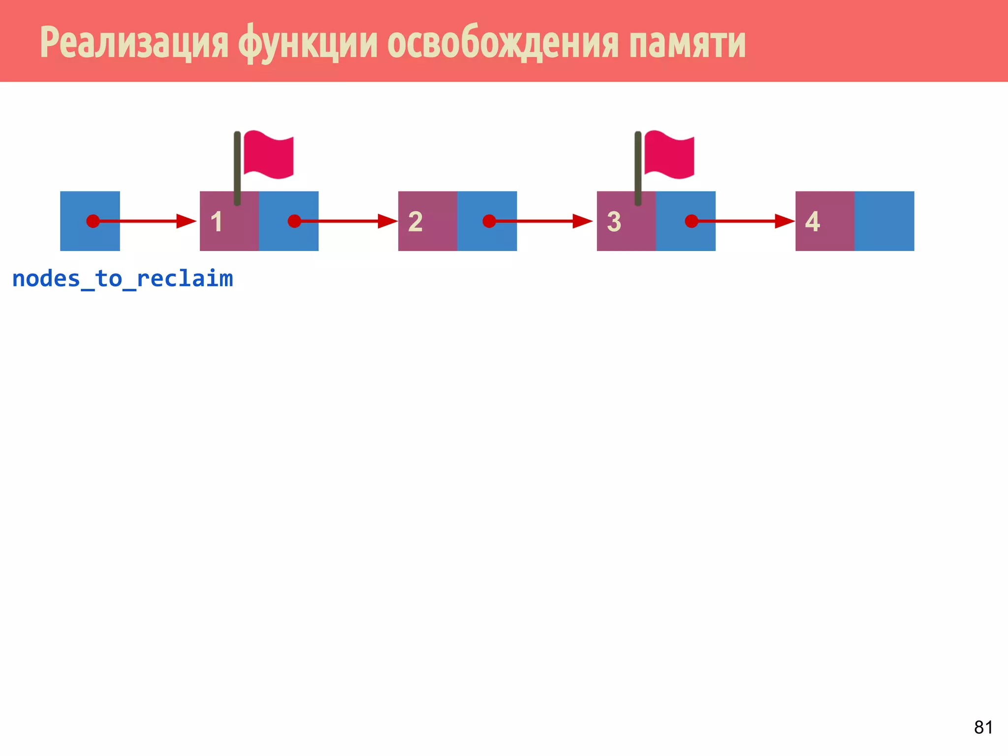 Реализация функции освобождения памяти
81
4321
nodes_to_reclaim
 