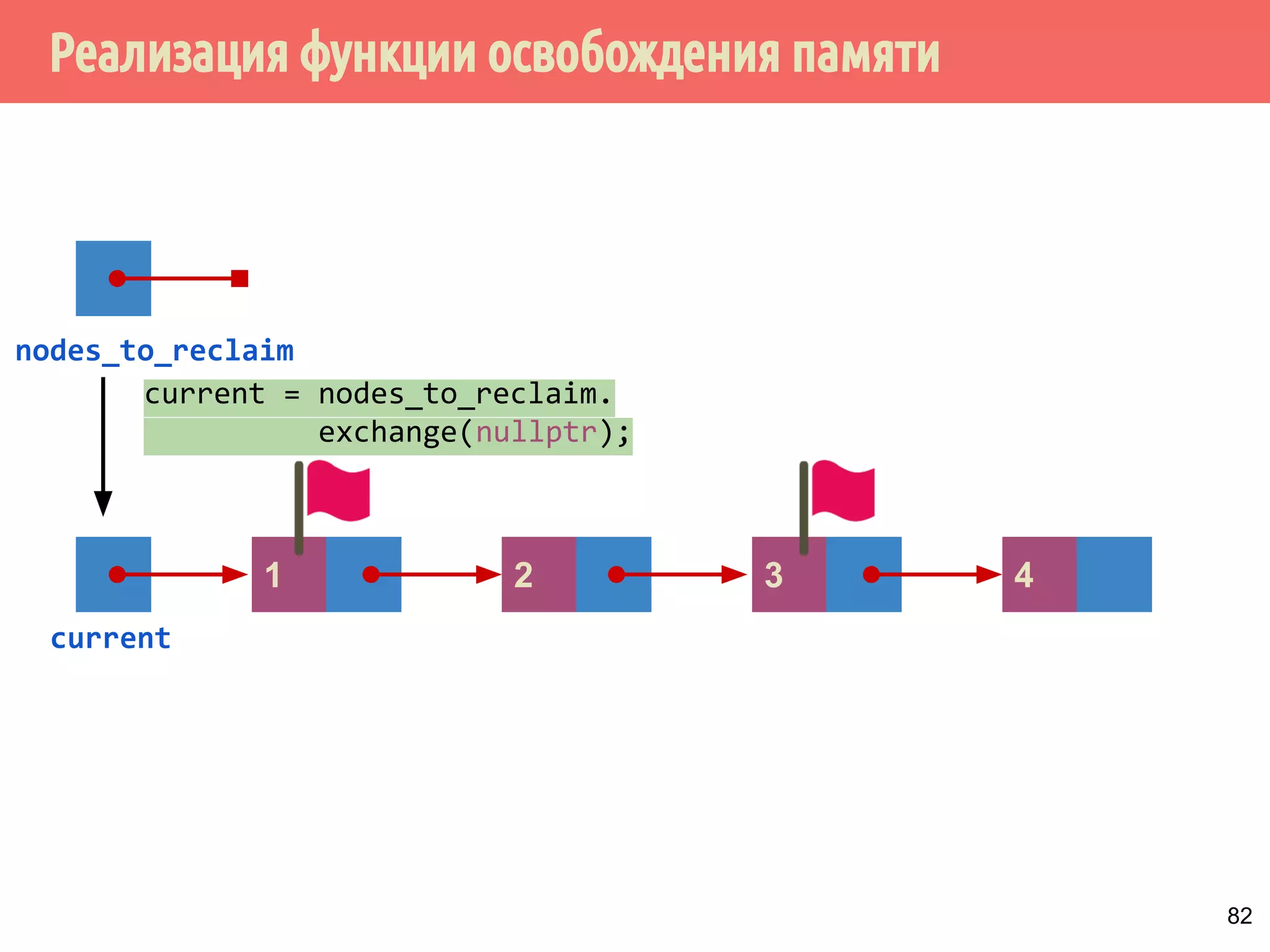 Реализация функции освобождения памяти
82
nodes_to_reclaim
4321
current
current = nodes_to_reclaim.
exchange(nullptr);
 