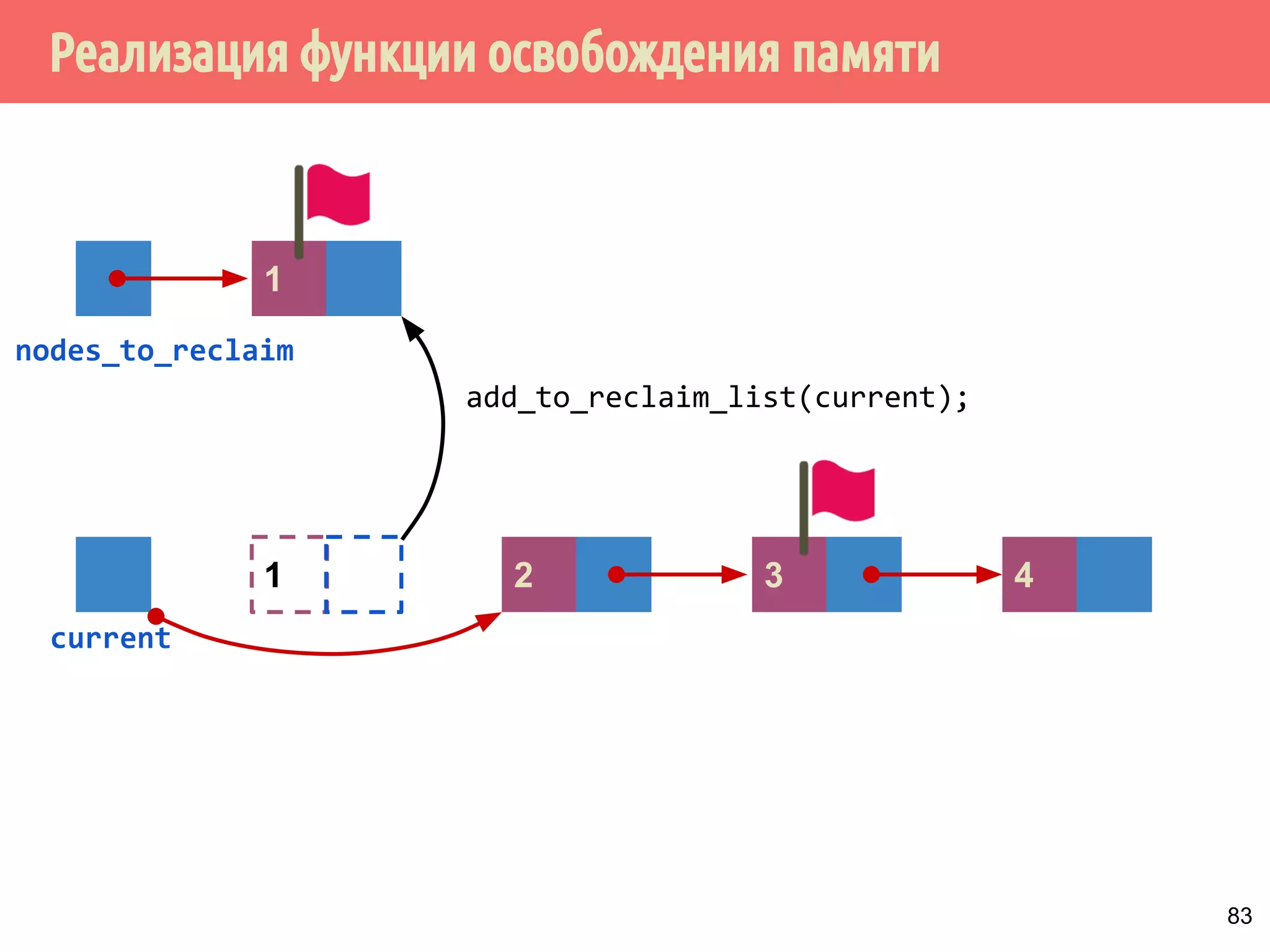Реализация функции освобождения памяти
83
nodes_to_reclaim
432
current
1
1
add_to_reclaim_list(current);
 