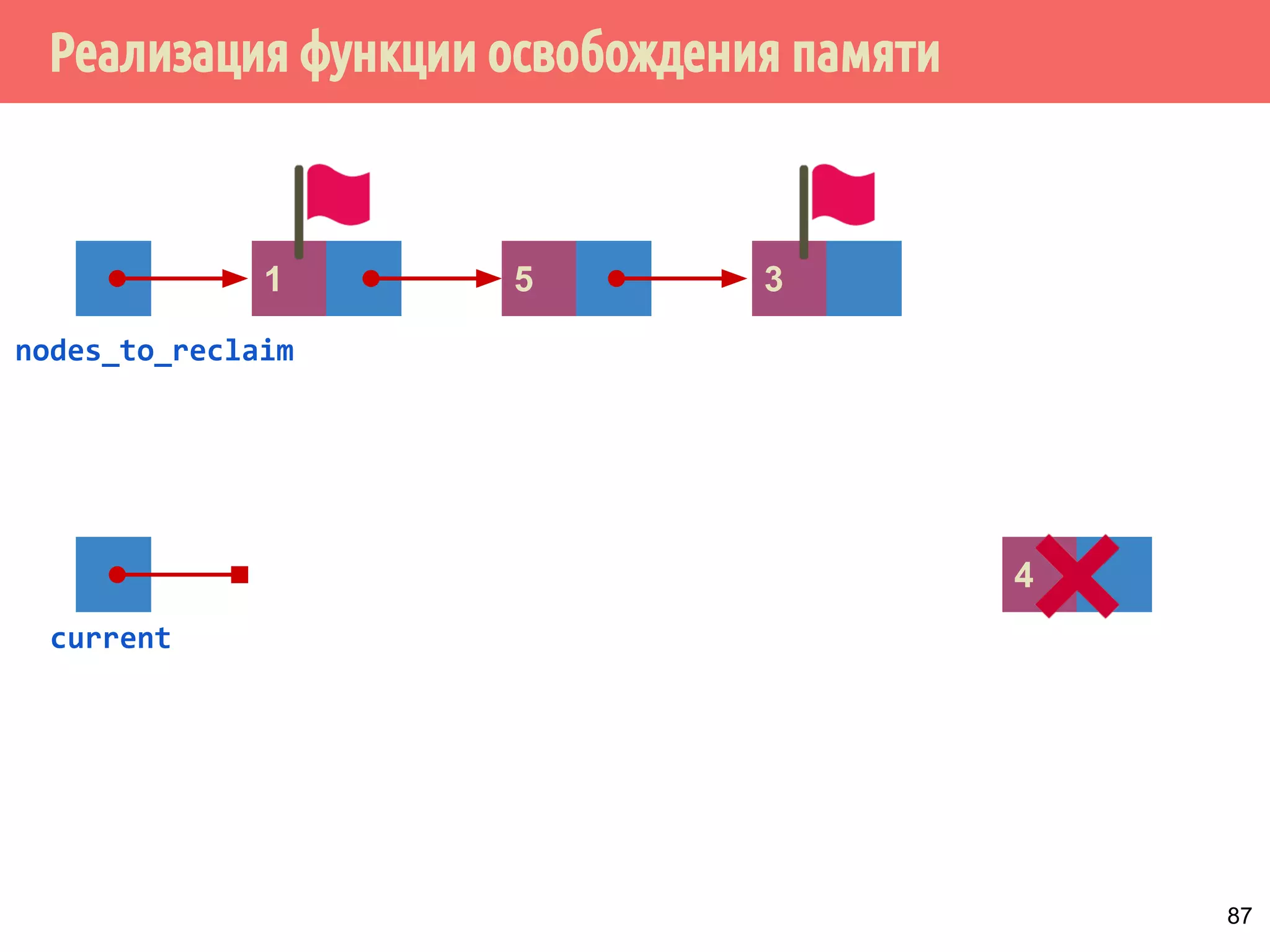 Реализация функции освобождения памяти
87
nodes_to_reclaim
4
current
1 5 3
 