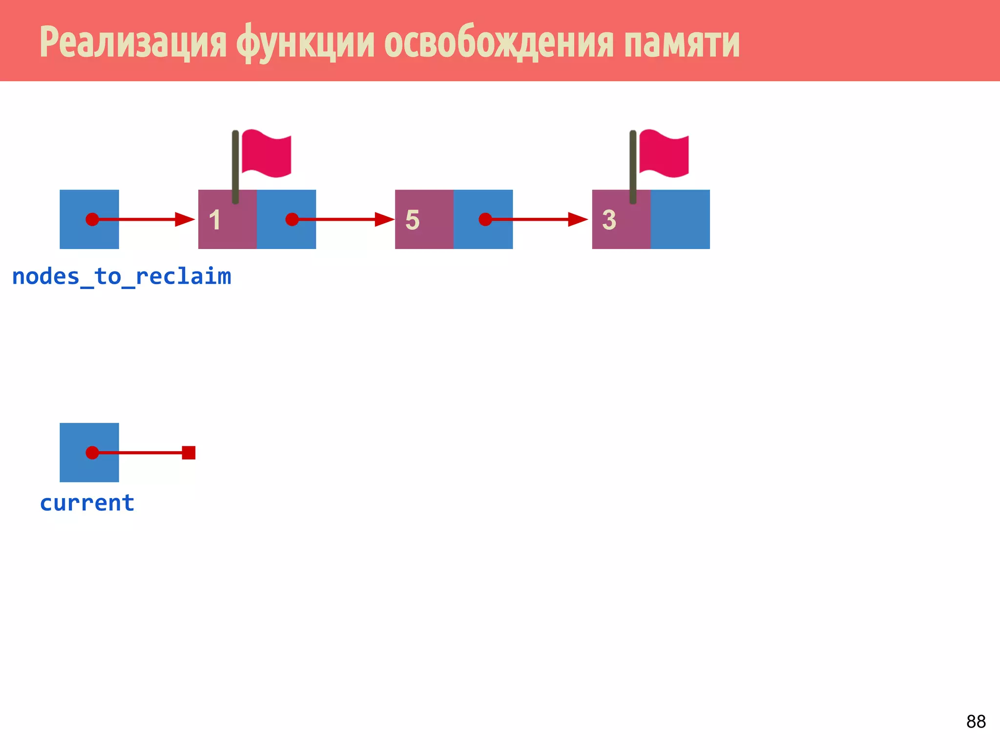 Реализация функции освобождения памяти
88
nodes_to_reclaim
current
1 5 3
 