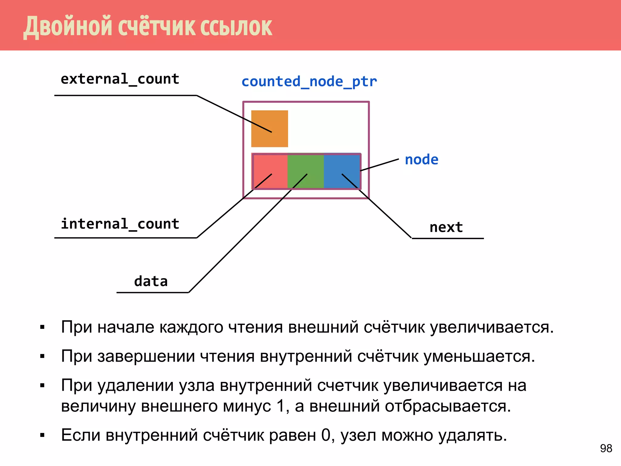Двойной счётчик ссылок
98
counted_node_ptr
node
internal_count
data
next
external_count
▪ При начале каждого чтения внешний счётчик увеличивается.
▪ При завершении чтения внутренний счётчик уменьшается.
▪ При удалении узла внутренний счетчик увеличивается на
величину внешнего минус 1, а внешний отбрасывается.
▪ Если внутренний счётчик равен 0, узел можно удалять.
 