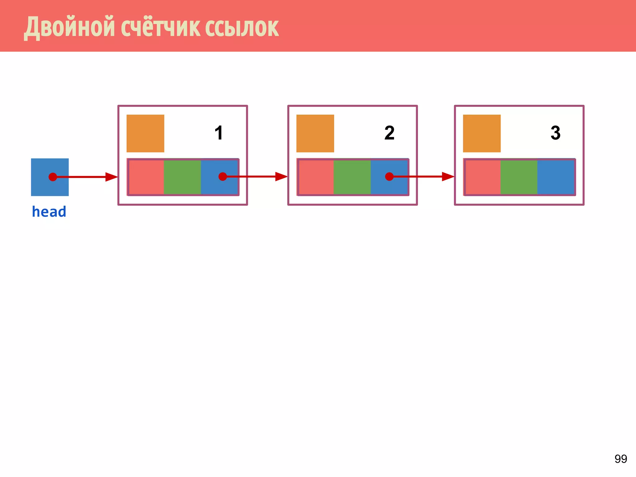 Двойной счётчик ссылок
99
head
1 2 3
 