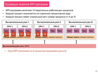 Вычислительный узел 1
CPU 1
Основные понятия MPI-программ
11
Ядро Ядро
Общая память (shared memory)
CPU 2
Ядро Ядро
Вычислительный узел 2
CPU 1
Ядро Ядро
Общая память (shared memory)
CPU 2
Ядро Ядро
Вычислительный узел N
CPU 1
Ядро Ядро
Общая память (shared memory)
CPU 2
Ядро Ядро
Вычислительная сеть (MPI)
P0
▪ MPI-программы включают N параллельно работающих процессов
▪ Каждый процесс назначается на отдельное процессорное ядро
▪ Каждый процесс имеет уникальный ранг (номер процесса) от 0 до N
P1 P2 P3 P4 P5
▪ Одна MPI-программа из 6 процессов (программа ранга 6)
 
