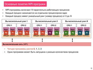 Вычислительный узел 1
CPU 1
Основные понятия MPI-программ
12
Ядро Ядро
Общая память (shared memory)
CPU 2
Ядро Ядро
Вычислительный узел 2
CPU 1
Ядро Ядро
Общая память (shared memory)
CPU 2
Ядро Ядро
Вычислительный узел N
CPU 1
Ядро Ядро
Общая память (shared memory)
CPU 2
Ядро Ядро
Вычислительная сеть (MPI)
P0
▪ MPI-программы включают N параллельно работающих процессов
▪ Каждый процесс назначается на отдельное процессорное ядро
▪ Каждый процесс имеет уникальный ранг (номер процесса) от 0 до N
P1 P2 P3 P4 P5
▪ Четыре программы рангов 6, 1, 3, 2
▪ Одна программа может быть запущена с разным количеством процессов
P0 P0 P1 P2 P0 P1
 