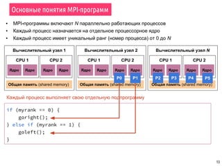 Вычислительный узел 1
CPU 1
Основные понятия MPI-программ
13
Ядро Ядро
Общая память (shared memory)
CPU 2
Ядро Ядро
Вычислительный узел 2
CPU 1
Ядро Ядро
Общая память (shared memory)
CPU 2
Ядро Ядро
Вычислительный узел N
CPU 1
Ядро Ядро
Общая память (shared memory)
CPU 2
Ядро Ядро
▪ MPI-программы включают N параллельно работающих процессов
▪ Каждый процесс назначается на отдельное процессорное ядро
▪ Каждый процесс имеет уникальный ранг (номер процесса) от 0 до N
P0 P1 P2 P3 P4 P5
if (myrank == 0) {
goright();
} else if (myrank == 1) {
goleft();
}
Каждый процесс выполняет свою отдельную подпрограмму
 