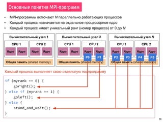 Вычислительный узел 1
CPU 1
Основные понятия MPI-программ
14
Ядро Ядро
Общая память (shared memory)
CPU 2
Ядро Ядро
Вычислительный узел 2
CPU 1
Ядро Ядро
Общая память (shared memory)
CPU 2
Ядро Ядро
Вычислительный узел N
CPU 1
Ядро Ядро
Общая память (shared memory)
CPU 2
Ядро Ядро
▪ MPI-программы включают N параллельно работающих процессов
▪ Каждый процесс назначается на отдельное процессорное ядро
▪ Каждый процесс имеет уникальный ранг (номер процесса) от 0 до N
Каждый процесс выполняет свою отдельную подпрограмму
P0 P1 P2 P3 P4 P5
if (myrank == 0) {
goright();
} else if (myrank == 1) {
goleft();
} else {
stand_and_wait();
}
 