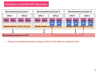 Вычислительный узел 1
CPU 1
Основные понятия MPI-программ
15
Ядро Ядро
Общая память (shared memory)
CPU 2
Ядро Ядро
Вычислительный узел 2
CPU 1
Ядро Ядро
Общая память (shared memory)
CPU 2
Ядро Ядро
Вычислительный узел N
CPU 1
Ядро Ядро
Общая память (shared memory)
CPU 2
Ядро Ядро
Вычислительная сеть (MPI)
P0 P1 P2 P3 P4 P5
▪ Процессы взаимодействуют между собой путём обмена сообщениями
 
