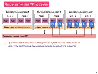 Вычислительный узел 1
CPU 1
Основные понятия MPI-программ
16
Ядро Ядро
Общая память (shared memory)
CPU 2
Ядро Ядро
Вычислительный узел 2
CPU 1
Ядро Ядро
Общая память (shared memory)
CPU 2
Ядро Ядро
Вычислительный узел N
CPU 1
Ядро Ядро
Общая память (shared memory)
CPU 2
Ядро Ядро
Вычислительная сеть (MPI)
P0 P1 P2 P3 P4 P5
▪ Процессы взаимодействуют между собой путём обмена сообщениями
▪ Или путём выполнений функций одностороннего доступа к памяти
 