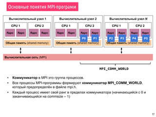 Вычислительный узел 1
CPU 1
Основные понятия MPI-программ
17
Ядро Ядро
Общая память (shared memory)
CPU 2
Ядро Ядро
Вычислительный узел 2
CPU 1
Ядро Ядро
Общая память (shared memory)
CPU 2
Ядро Ядро
Вычислительный узел N
CPU 1
Ядро Ядро
Общая память (shared memory)
CPU 2
Ядро Ядро
Вычислительная сеть (MPI)
P0 P1 P2 P3 P4 P5
▪ Коммуникатор в MPI это группа процессов.
▪ Все процессы MPI-программы формируют коммуникатор MPI_COMM_WORLD,
который предопределён в файле mpi.h.
▪ Каждый процесс имеет свой ранг в пределах коммуникатора (начинающийся с 0 и
заканчивающийся на commsize – 1)
MPI_COMM_WORLD
 