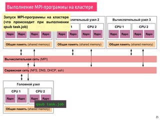Вычислительный узел 1
CPU 1
25
Ядро Ядро
Общая память (shared memory)
CPU 2
Ядро Ядро
Вычислительный узел 2
CPU 1
Ядро Ядро
Общая память (shared memory)
CPU 2
Ядро Ядро
Вычислительный узел 3
CPU 1
Ядро Ядро
Общая память (shared memory)
CPU 2
Ядро Ядро
Головной узел
CPU 1
Ядро Ядро
Общая память (shared memory)
CPU 2
Ядро Ядро
Сервисная сеть (NFS, DNS, DHCP, ssh)
Вычислительная сеть (MPI)
Выполнение MPI-программы на кластере
qsub task.job
Запуск MPI-программы на кластере
(что происходит при выполнении
qsub task.job)
 