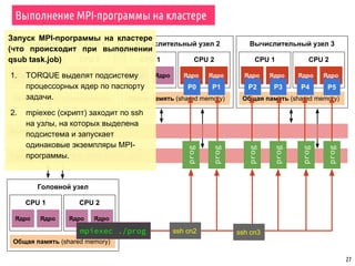 Вычислительный узел 1
CPU 1
27
Ядро Ядро
Общая память (shared memory)
CPU 2
Ядро Ядро
Вычислительный узел 2
CPU 1
Ядро Ядро
Общая память (shared memory)
CPU 2
Ядро Ядро
Вычислительный узел 3
CPU 1
Ядро Ядро
Общая память (shared memory)
CPU 2
Ядро Ядро
Головной узел
CPU 1
Ядро Ядро
Общая память (shared memory)
CPU 2
Ядро Ядро
Сервисная сеть (NFS, DNS, DHCP, ssh)
Вычислительная сеть (MPI)
Выполнение MPI-программы на кластере
mpiexec ./prog
P0 P1 P2 P3 P4 P5
prog
prog
prog
prog
prog
prog
ssh cn2 ssh cn3
Запуск MPI-программы на кластере
(что происходит при выполнении
qsub task.job)
1. TORQUE выделят подсистему
процессорных ядер по паспорту
задачи.
2. mpiexec (скрипт) заходит по ssh
на узлы, на которых выделена
подсистема и запускает
одинаковые экземпляры MPI-
программы.
 