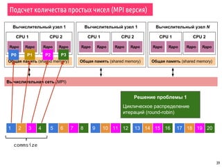 Вычислительный узел 1
CPU 1
39
Ядро Ядро
Общая память (shared memory)
CPU 2
Ядро Ядро
Вычислительный узел 1
CPU 1
Ядро Ядро
Общая память (shared memory)
CPU 2
Ядро Ядро
Вычислительный узел N
CPU 1
Ядро Ядро
Общая память (shared memory)
CPU 2
Ядро Ядро
Вычислительная сеть (MPI)
P0 P1 P2 P3
Подсчет количества простых чисел (MPI версия)
1 2 43 5 7 87 9 11 1211 13 15 1615 17 18 20192 6 10 14
commsize
Решение проблемы 1
Циклическое распределение
итераций (round-robin)
 