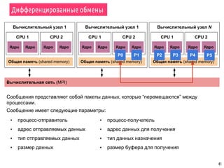 Дифференцированные обмены
41
Вычислительный узел 1
CPU 1
Ядро Ядро
Общая память (shared memory)
CPU 2
Ядро Ядро
Вычислительный узел 1
CPU 1
Ядро Ядро
Общая память (shared memory)
CPU 2
Ядро Ядро
Вычислительный узел N
CPU 1
Ядро Ядро
Общая память (shared memory)
CPU 2
Ядро Ядро
Вычислительная сеть (MPI)
P0 P1 P2 P3 P4 P5
Сообщения представляют собой пакеты данных, которые “перемещаются” между
процессами.
Сообщение имеет следующие параметры:
▪ процесс-отправитель
▪ адрес отправляемых данных
▪ тип отправляемых данных
▪ размер данных
▪ процесс-получатель
▪ адрес данных для получения
▪ тип данных назначения
▪ размер буфера для получения
 