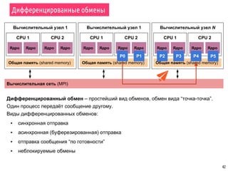 Дифференцированные обмены
42
Вычислительный узел 1
CPU 1
Ядро Ядро
Общая память (shared memory)
CPU 2
Ядро Ядро
Вычислительный узел 1
CPU 1
Ядро Ядро
Общая память (shared memory)
CPU 2
Ядро Ядро
Вычислительный узел N
CPU 1
Ядро Ядро
Общая память (shared memory)
CPU 2
Ядро Ядро
Вычислительная сеть (MPI)
P0 P1 P2 P3 P4 P5
Дифференцированный обмен – простейший вид обменов, обмен вида “точка-точка”.
Один процесс передаёт сообщение другому.
Виды дифференцированных обменов:
▪ синхронная отправка
▪ асинхронная (буферезированная) отправка
▪ отправка сообщения “по готовности”
▪ неблокируемые обмены
 