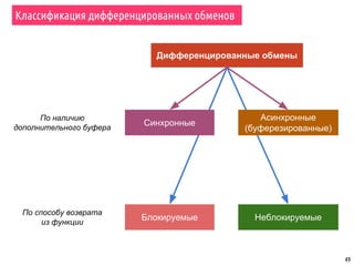 49
Классификация дифференцированных обменов
Дифференцированные обмены
Блокируемые Неблокируемые
По наличию
дополнительного буфера
По способу возврата
из функции
Синхронные
Асинхронные
(буферезированные)
 