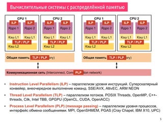 CPU 2CPU 1
Вычислительные системы с распределённой памятью
5
Ядро 1
Кэш L1
Ядро 2
Кэш L1
Ядро 1
Кэш L1
Ядро 2
Кэш L1
Общая память (shared memory)
Коммуникационная сеть (Interconnect, Communication network)
▪ Instruction Level Parallelism (ILP) – параллелизм уровня инструкций. Суперскалярный
конвейер, внеочередное выполнение команд. SSE/AVX, AltivEC, ARM NEON
▪ Thread Level Parallelism (TLP) – параллелизм потоков. POSIX Threads, OpenMP, C++-
threads, Cilk, Intel TBB, GPGPU (OpenCL, CUDA, OpenACC)
▪ Process Level Parallelism (PLP) (message passing) – параллелизм уровня процессов,
интерфейс обмена сообщениями. MPI, OpenSHMEM, PGAS (Cray Chapel, IBM X10, UPC)
Кэш L2 Кэш L2
CPU 2CPU 1
Ядро 1
Кэш L1
Ядро 2
Кэш L1
Ядро 1
Кэш L1
Ядро 2
Кэш L1
Общая память (shared memory)
Кэш L2 Кэш L2
ILP ILP ILPILP ILP ILPILPILP
TLP / PLP TLP / PLP TLP / PLP TLP / PLP
TLP / PLP TLP / PLP
PLP
 