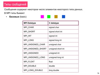 56
Сообщения содержат некоторое число элементов некоторого типа данных.
В MPI типы бывают
▪ Базовые (basic)
Типы сообщений
MPI Datatype C datatype
MPI_CHAR signed char
MPI_SHORT signed short int
MPI_INT signed int
MPI_LONG signed long int
MPI_UNSIGNED_CHAR unsigned char
MPI_UNSIGNED_SHORT unsigned short int
MPI_UNSIGNED unsigned int
MPI_UNSIGNED_LONG unsigned long int
MPI_FLOAT float
MPI_DOUBLE double
MPI_LONG_DOUBLE long double
 