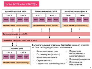Вычислительный узел 1
CPU 1
Вычислительные кластеры
6
Ядро Ядро
Общая память (shared memory)
CPU 2
Ядро Ядро
Вычислительный узел 1
CPU 1
Ядро Ядро
Общая память (shared memory)
CPU 2
Ядро Ядро
Вычислительный узел N
CPU 1
Ядро Ядро
Общая память (shared memory)
CPU 2
Ядро Ядро
Головной узел
CPU 1
Ядро Ядро
Общая память (shared memory)
CPU 2
Ядро Ядро
Сервисная сеть (NFS, DNS, DHCP, ssh)
Вычислительная сеть (MPI)
Вычислительные кластеры (computer clusters) строятся
на базе свободно доступных компонентов.
▪ Вычислительные узлы
▪ Головной узел (frontend)
▪ Вычислительная сеть
▪ Сервисная сеть
▪ Подсистема хранения данных
▪ Подсистема
бесперебойного
электропитания
▪ Система охлаждения
▪ Программное
обеспечение
 