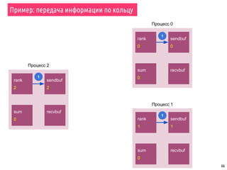 66
Пример: передача информации по кольцу
rank
0
sendbuf
0
recvbufsum
0
rank
1
sendbuf
1
recvbufsum
0
rank
2
sendbuf
2
recvbufsum
0
Процесс 0
Процесс 1
Процесс 2
1
1
1
 