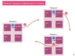 67
Пример: передача информации по кольцу
rank
0
sendbuf
0
recvbufsum
0
rank
1
sendbuf
1
recvbufsum
0
rank
2
sendbuf
2
recvbufsum
0
Процесс 0
Процесс 1
Процесс 2
1
1
1
2
2
2
 