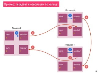 68
Пример: передача информации по кольцу
rank
0
sendbuf
0
recvbuf
2
sum
0
rank
1
sendbuf
1
recvbuf
0
sum
0
rank
2
sendbuf
2
recvbuf
1
sum
0
Процесс 0
Процесс 1
Процесс 2
1
1
1
2
2
2
3
3
3
 