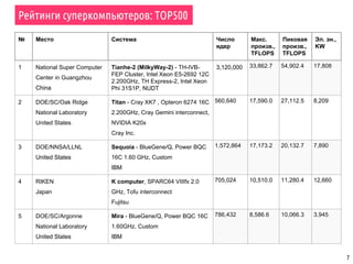 Рейтинги суперкомпьютеров: TOP500
7
№ Место Система Число
ядер
Макс.
произв.,
TFLOPS
Пиковая
произв.,
TFLOPS
Эл. эн.,
KW
1 National Super Computer
Center in Guangzhou
China
Tianhe-2 (MilkyWay-2) - TH-IVB-
FEP Cluster, Intel Xeon E5-2692 12C
2.200GHz, TH Express-2, Intel Xeon
Phi 31S1P, NUDT
3,120,000 33,862.7 54,902.4 17,808
2 DOE/SC/Oak Ridge
National Laboratory
United States
Titan - Cray XK7 , Opteron 6274 16C
2.200GHz, Cray Gemini interconnect,
NVIDIA K20x
Cray Inc.
560,640 17,590.0 27,112.5 8,209
3 DOE/NNSA/LLNL
United States
Sequoia - BlueGene/Q, Power BQC
16C 1.60 GHz, Custom
IBM
1,572,864 17,173.2 20,132.7 7,890
4 RIKEN
Japan
K computer, SPARC64 VIIIfx 2.0
GHz, Tofu interconnect
Fujitsu
705,024 10,510.0 11,280.4 12,660
5 DOE/SC/Argonne
National Laboratory
United States
Mira - BlueGene/Q, Power BQC 16C
1.60GHz, Custom
IBM
786,432 8,586.6 10,066.3 3,945
 