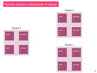 71
Пример: передача информации по кольцу
rank
0
sendbuf
2
recvbuf
2
sum
2
rank
1
sendbuf
0
recvbuf
0
sum
0
rank
2
sendbuf
1
recvbuf
1
sum
1
Процесс 0
Процесс 1
Процесс 2
 