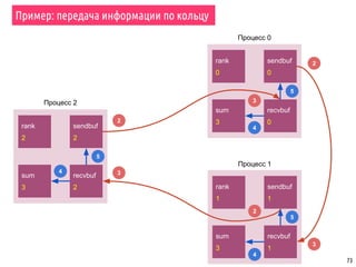 73
Пример: передача информации по кольцу
rank
0
sendbuf
0
recvbuf
0
sum
3
rank
1
sendbuf
1
recvbuf
1
sum
3
rank
2
sendbuf
2
recvbuf
2
sum
3
Процесс 0
Процесс 1
Процесс 2
2
2
2
3
3
3
4
4
4
5
5
5
 
