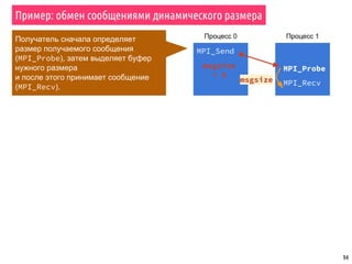 94
Пример: обмен сообщениями динамического размера
MPI_Send
Процесс 0
MPI_Probe
MPI_Recv
Процесс 1
msgsize
= X
msgsize
Получатель сначала определяет
размер получаемого сообщения
(MPI_Probe), затем выделяет буфер
нужного размера
и после этого принимает сообщение
(MPI_Recv).
 