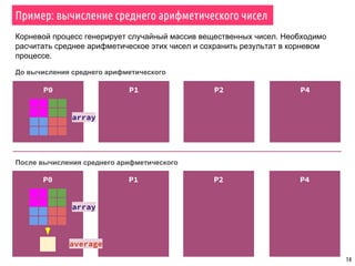 14
P1P0 P2 P4
До вычисления среднего арифметического
После вычисления среднего арифметического
array
Корневой процесс генерирует случайный массив вещественных чисел. Необходимо
расчитать среднее арифметическое этих чисел и сохранить результат в корневом
процессе.
Пример: вычисление среднего арифметического чисел
P1P0 P2 P4
average
array
 