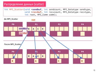 P1
15
Распределение данных (scatter)
int MPI_Scatter(void *sendbuf, int sendcount, MPI_Datatype sendtype,
void *recvbuf, int recvcount, MPI_Datatype recvtype,
int root, MPI_Comm comm);
P0 P1
B A C H
P2 P4
P0
B A
P2
C
P4
H
root
B A C H
До MPI_Scatter
После MPI_Scatter
sendbuf
recvbuf
 